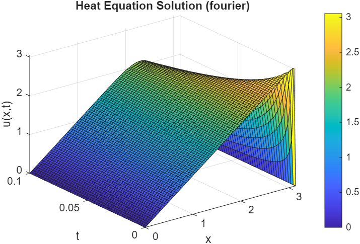 Spatial Boundary Conditions